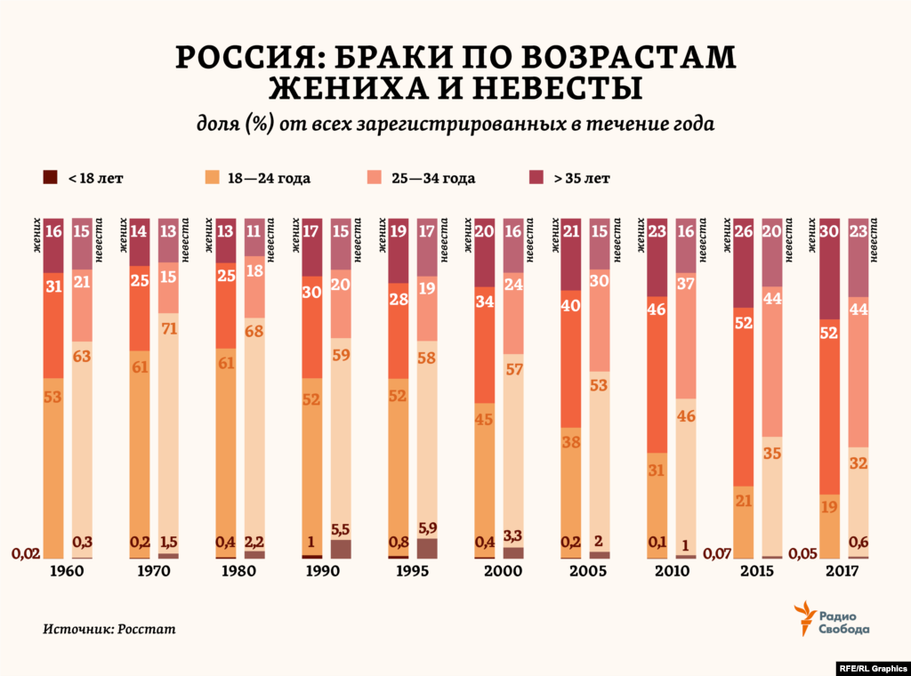 За последние полвека браки в России сильно &laquo;повзрослели&raquo;. В 1960 году 50-60% всех женихов и невест в стране были моложе 24 лет. Теперь таких &ndash; в 2-3 раза меньше. Основной категорией стали&nbsp;25-34-летние. А доля вступающих в брак в 35 лет и позже увеличилась в 1,5-2 раза