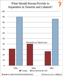 Support in Russia for an incursion into eastern Ukraine dropped from 40 percent to 26 percent from June to July, according to a Levada Center poll.