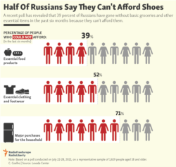 Infographic - Half Of Russians Say They Can't Afford Shoes