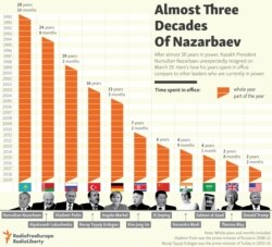 INFOGRAPHIC: Almost Three Decades Of Nazarbaev