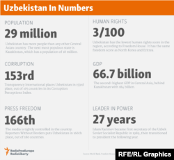 Uzbekistan In Numbers (click to enlarge)