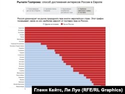 Потребление российского газа в Европе