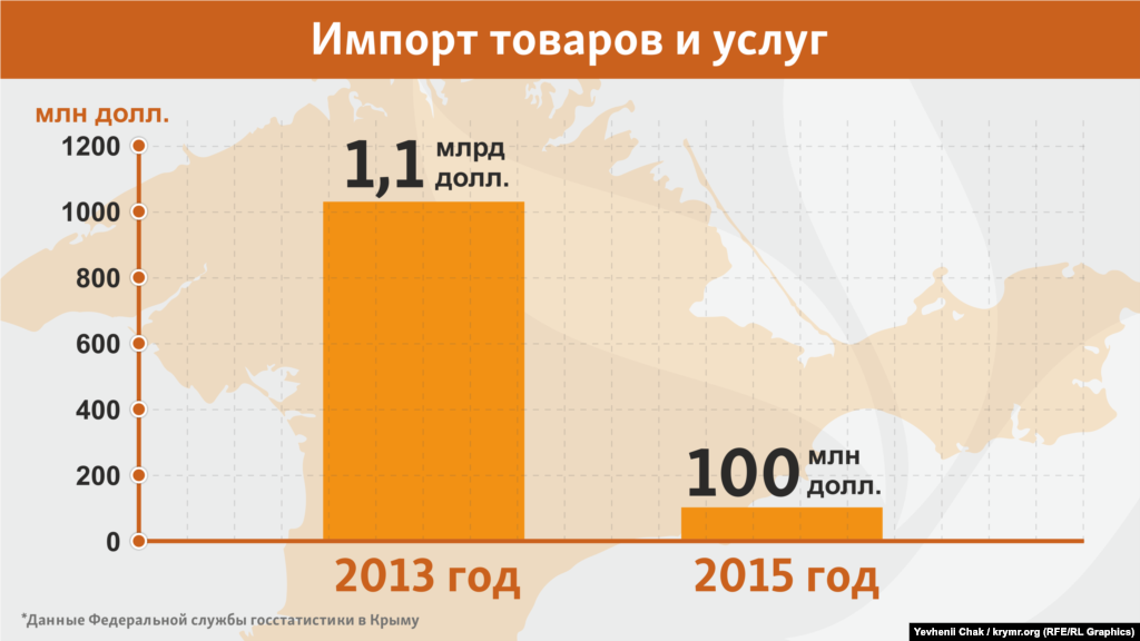 Находясь под санкциями, крымская экономика по показателю импорта также просела в 11 раз