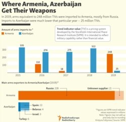 INFOGRAPHIC: Where Armenia, Azerbaijan Get Their Weapons