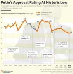 INFOGRAPHIC: Putin’s Approval Rating At Historic Low